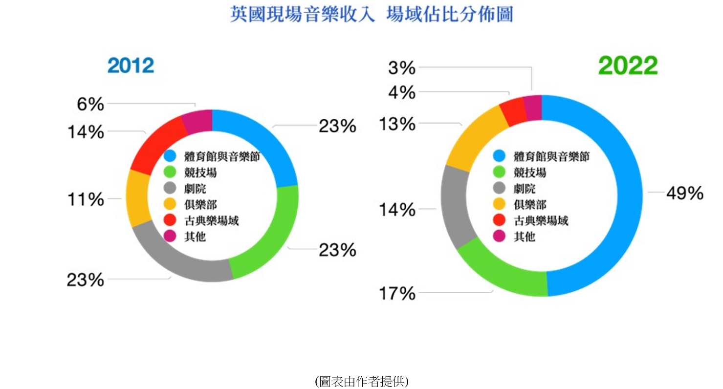 音樂興發現｜音樂經濟爆發！倫敦7月首週超過百萬人參與音樂活動，門票收入逾3.2億英鎊